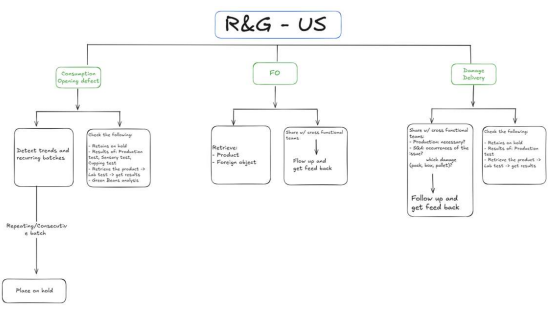Standard Quality investigation pattern and R&G investigation flow