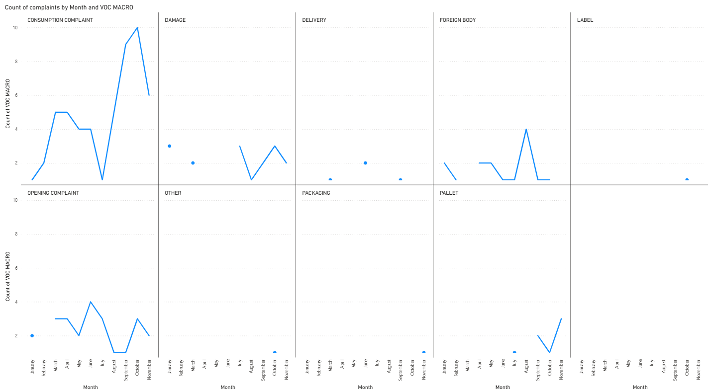 Power BI small multiples showing complaint trends by category