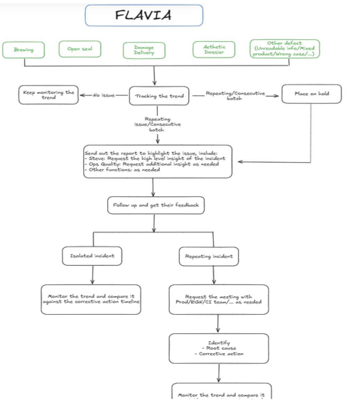 Product-specific investigation processes for FLAVIA 