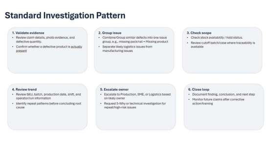 Investigation Procedure