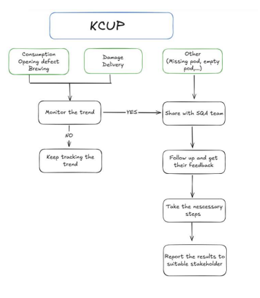 Product-specific investigation processes for  K-Cup